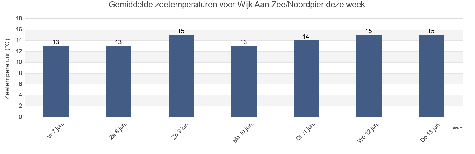 Gemiddelde zeetemperaturen voor Wijk Aan Zee/Noordpier, Gemeente Beverwijk, North Holland, Netherlands deze week