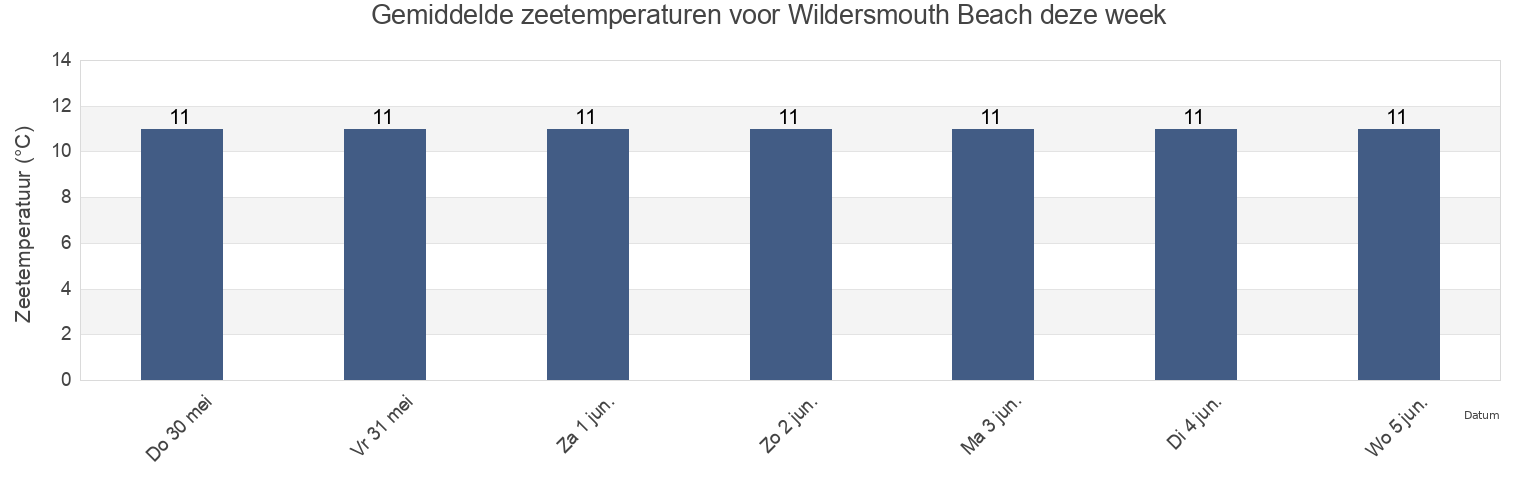 Gemiddelde zeetemperaturen voor Wildersmouth Beach, Devon, England, United Kingdom deze week
