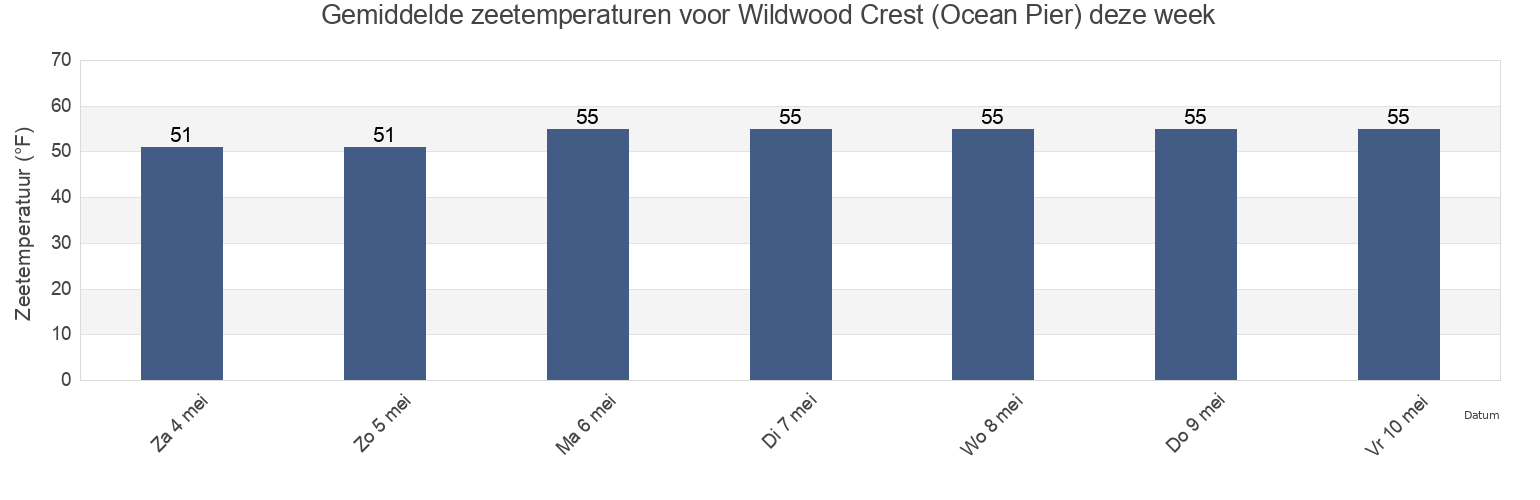 Gemiddelde zeetemperaturen voor Wildwood Crest (Ocean Pier), Cape May County, New Jersey, United States deze week
