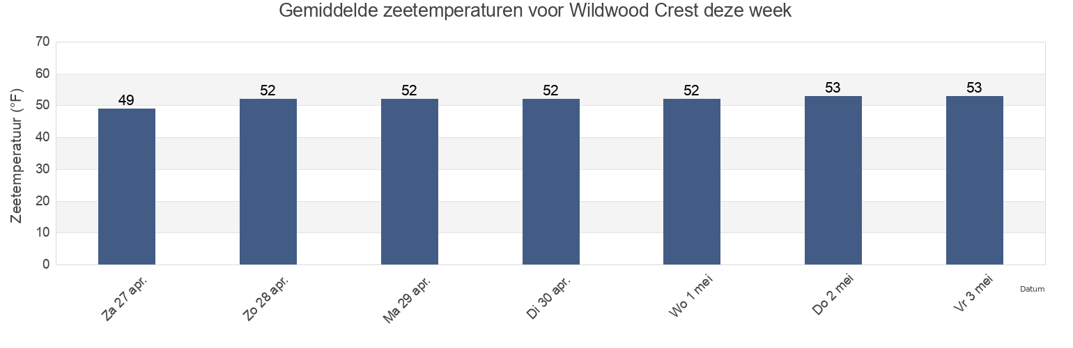 Gemiddelde zeetemperaturen voor Wildwood Crest, Cape May County, New Jersey, United States deze week