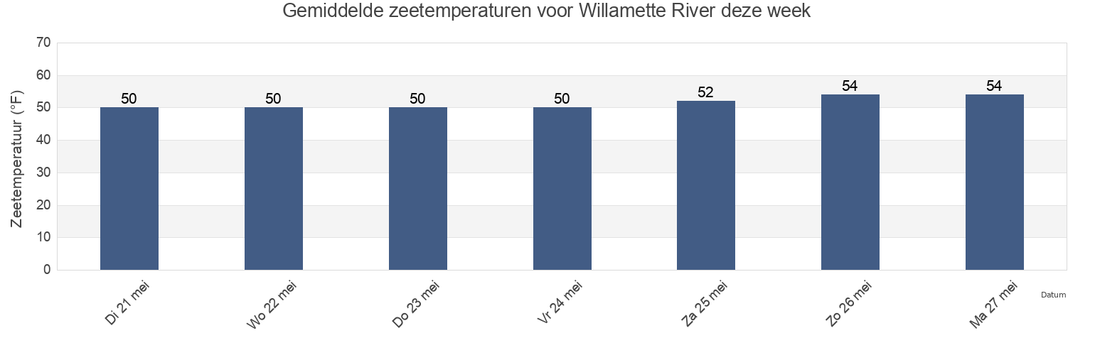 Gemiddelde zeetemperaturen voor Willamette River, Multnomah County, Oregon, United States deze week