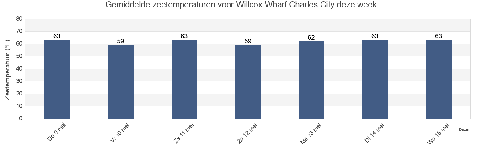 Gemiddelde zeetemperaturen voor Willcox Wharf Charles City, Charles City County, Virginia, United States deze week