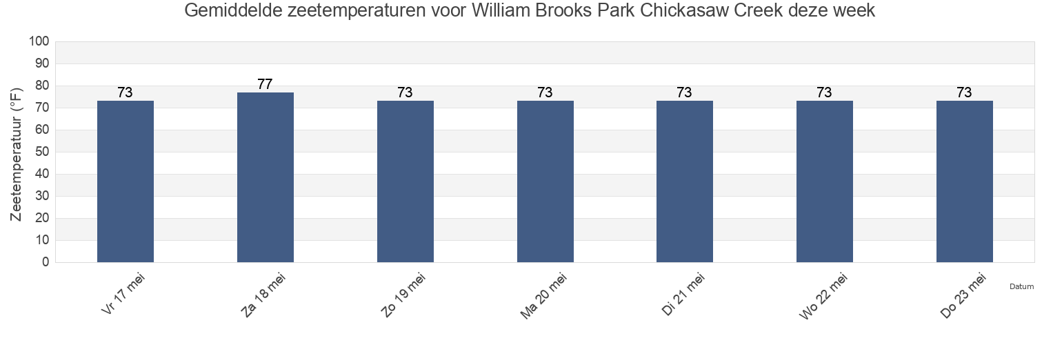 Gemiddelde zeetemperaturen voor William Brooks Park Chickasaw Creek, Mobile County, Alabama, United States deze week