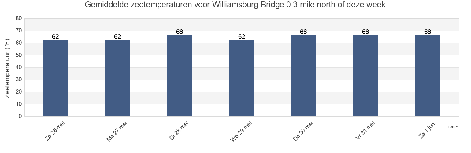 Gemiddelde zeetemperaturen voor Williamsburg Bridge 0.3 mile north of, Kings County, New York, United States deze week