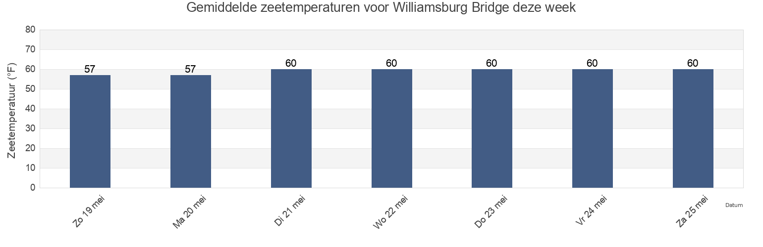 Gemiddelde zeetemperaturen voor Williamsburg Bridge, Kings County, New York, United States deze week