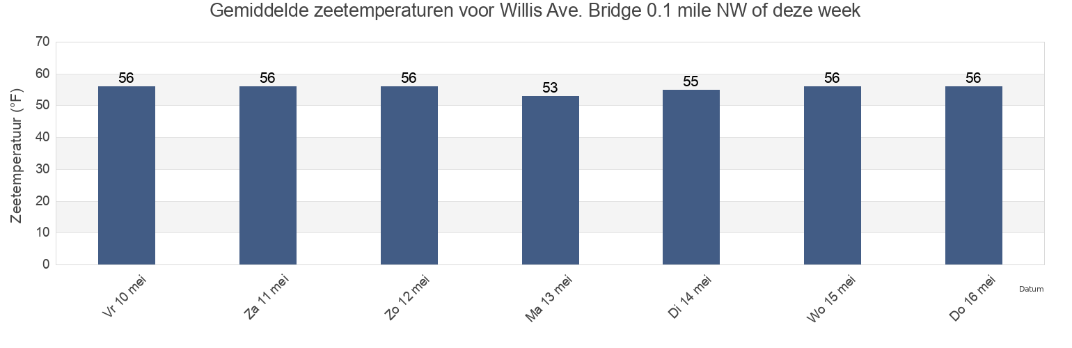 Gemiddelde zeetemperaturen voor Willis Ave. Bridge 0.1 mile NW of, New York County, New York, United States deze week