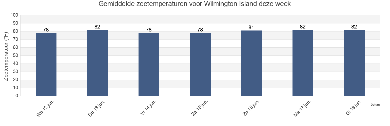 Gemiddelde zeetemperaturen voor Wilmington Island, Chatham County, Georgia, United States deze week