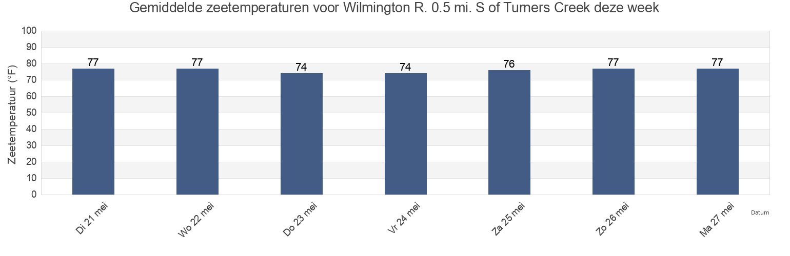 Gemiddelde zeetemperaturen voor Wilmington R. 0.5 mi. S of Turners Creek, Chatham County, Georgia, United States deze week