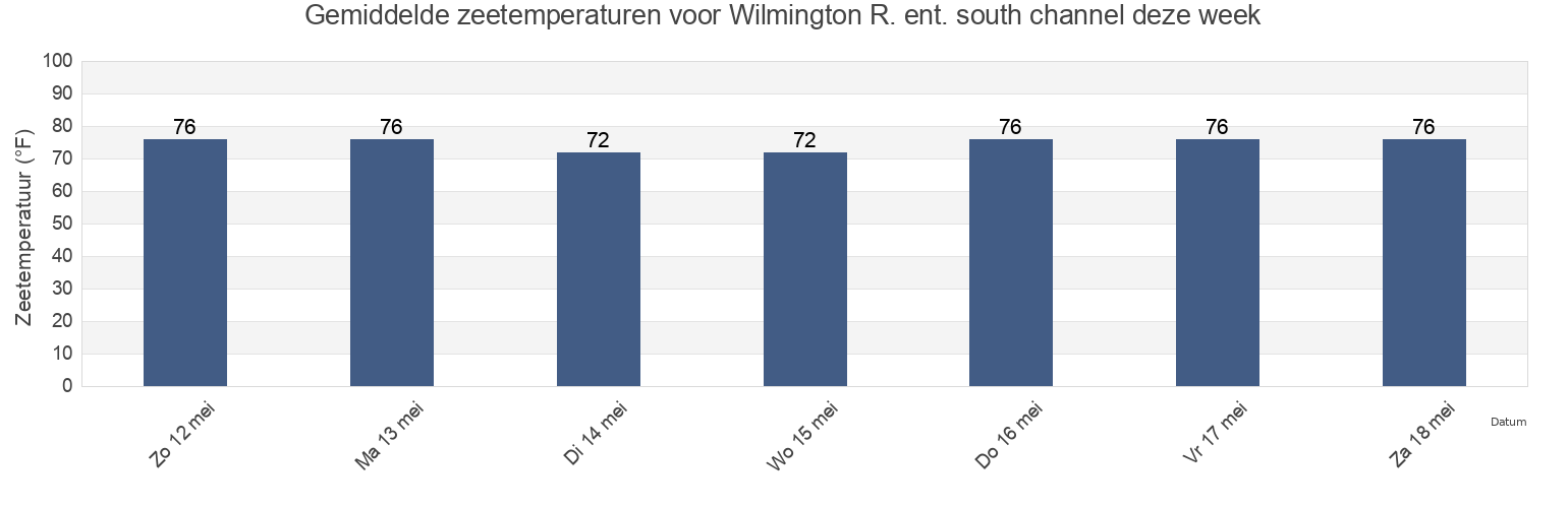 Gemiddelde zeetemperaturen voor Wilmington R. ent. south channel, Chatham County, Georgia, United States deze week