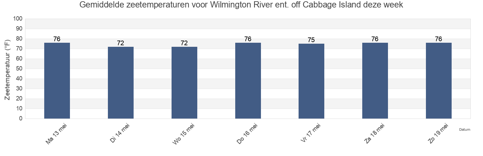 Gemiddelde zeetemperaturen voor Wilmington River ent. off Cabbage Island, Chatham County, Georgia, United States deze week