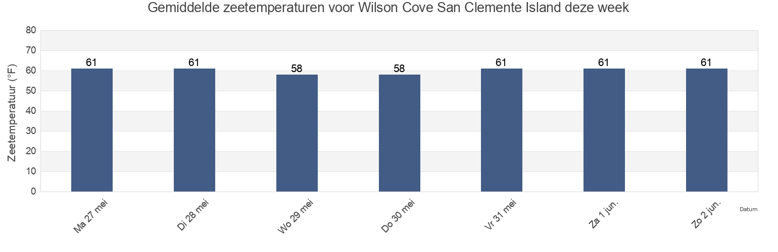 Gemiddelde zeetemperaturen voor Wilson Cove San Clemente Island, Orange County, California, United States deze week