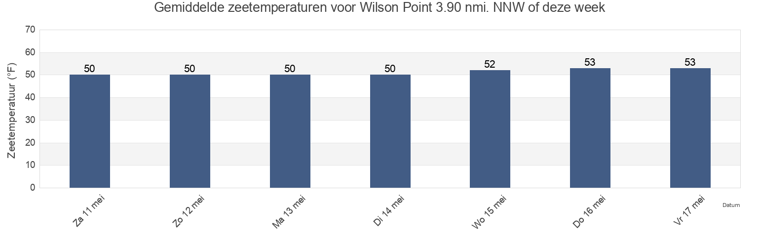 Gemiddelde zeetemperaturen voor Wilson Point 3.90 nmi. NNW of, City and County of San Francisco, California, United States deze week
