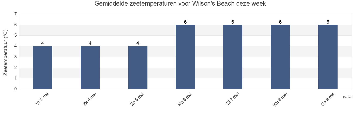 Gemiddelde zeetemperaturen voor Wilson's Beach, Charlotte County, New Brunswick, Canada deze week