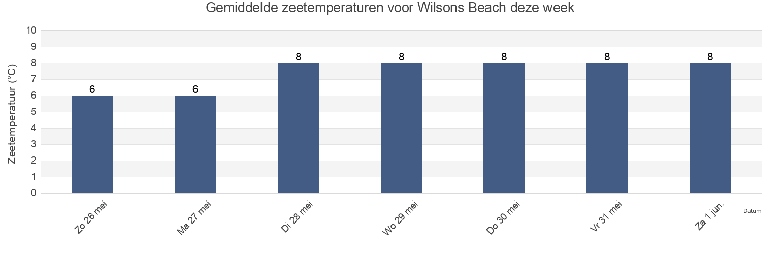Gemiddelde zeetemperaturen voor Wilsons Beach, Charlotte County, New Brunswick, Canada deze week