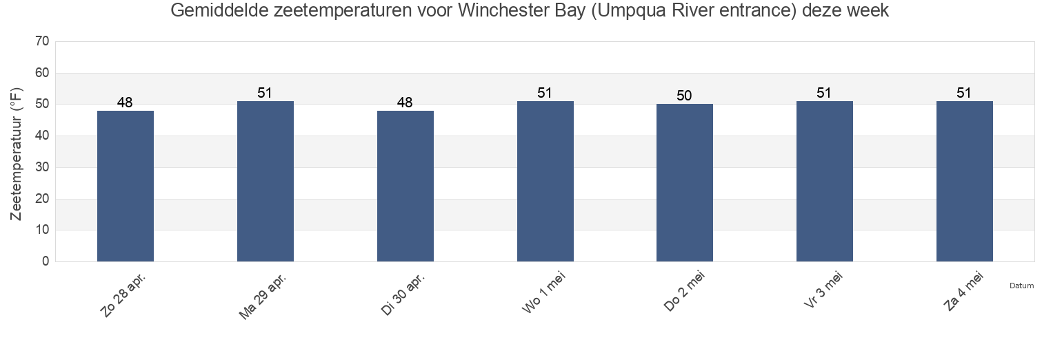 Gemiddelde zeetemperaturen voor Winchester Bay (Umpqua River entrance), Coos County, Oregon, United States deze week