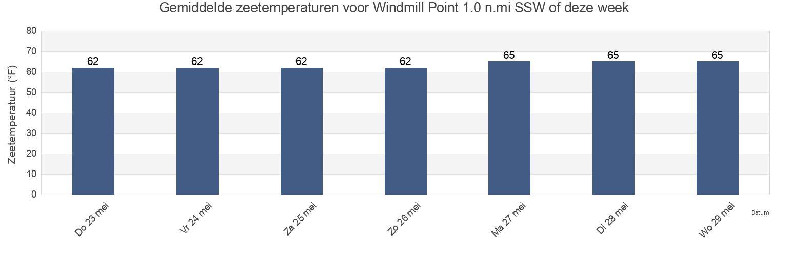 Gemiddelde zeetemperaturen voor Windmill Point 1.0 n.mi SSW of, Middlesex County, Virginia, United States deze week