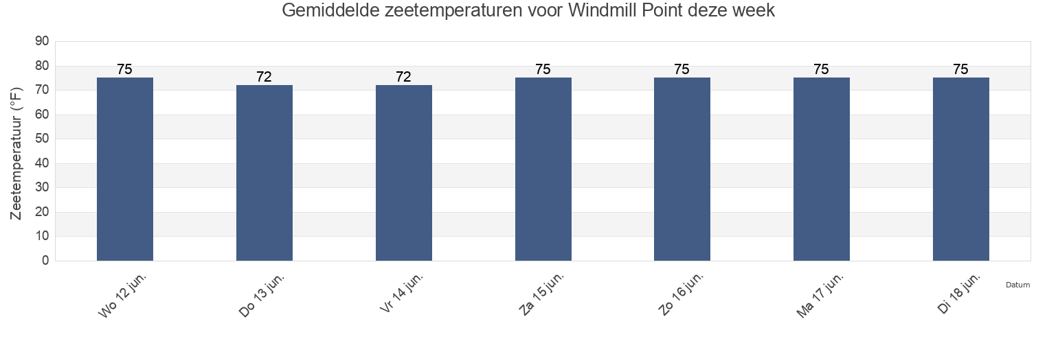Gemiddelde zeetemperaturen voor Windmill Point, Lancaster County, Virginia, United States deze week