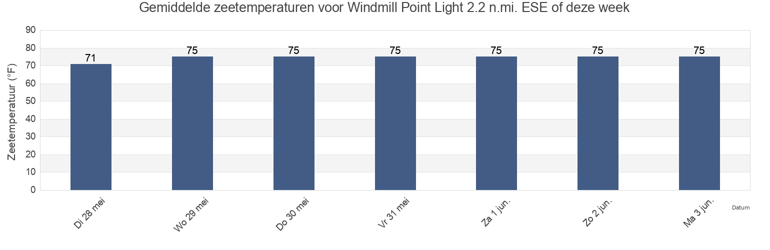 Gemiddelde zeetemperaturen voor Windmill Point Light 2.2 n.mi. ESE of, Mathews County, Virginia, United States deze week
