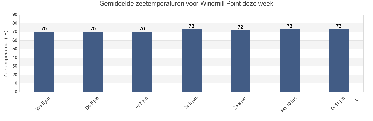Gemiddelde zeetemperaturen voor Windmill Point, Middlesex County, Virginia, United States deze week