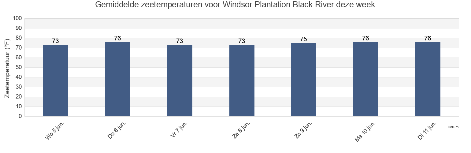 Gemiddelde zeetemperaturen voor Windsor Plantation Black River, Georgetown County, South Carolina, United States deze week