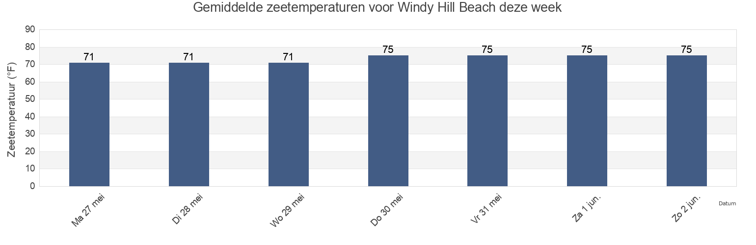 Gemiddelde zeetemperaturen voor Windy Hill Beach, Horry County, South Carolina, United States deze week