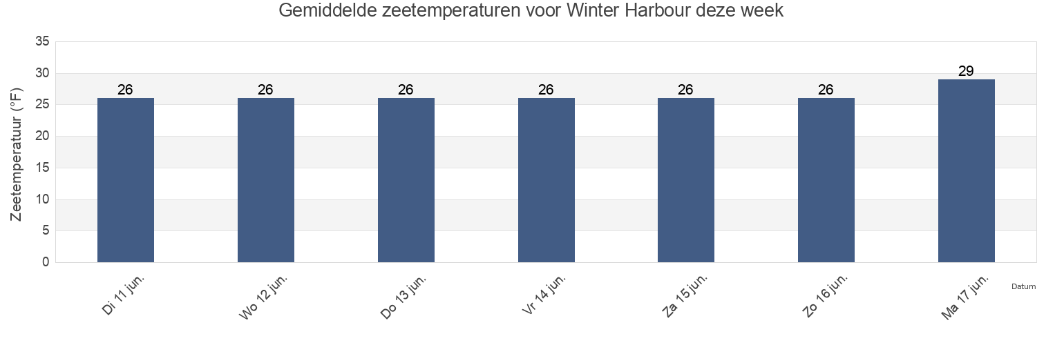 Gemiddelde zeetemperaturen voor Winter Harbour, North Slope Borough, Alaska, United States deze week