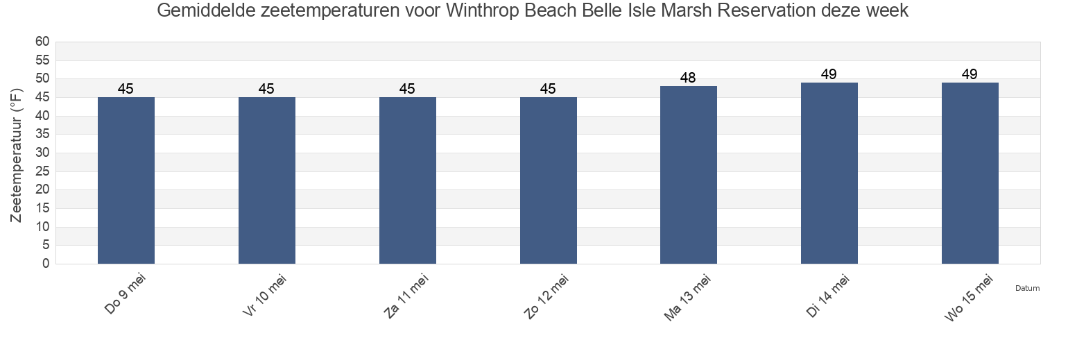 Gemiddelde zeetemperaturen voor Winthrop Beach Belle Isle Marsh Reservation, Suffolk County, Massachusetts, United States deze week