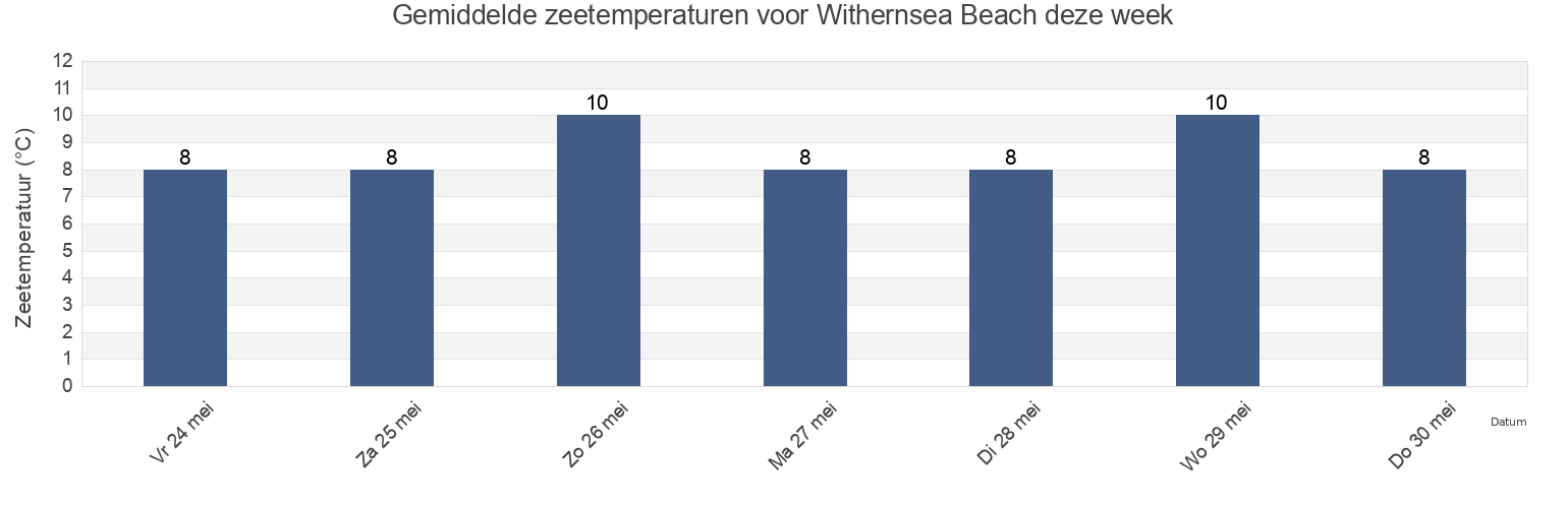 Gemiddelde zeetemperaturen voor Withernsea Beach, North East Lincolnshire, England, United Kingdom deze week