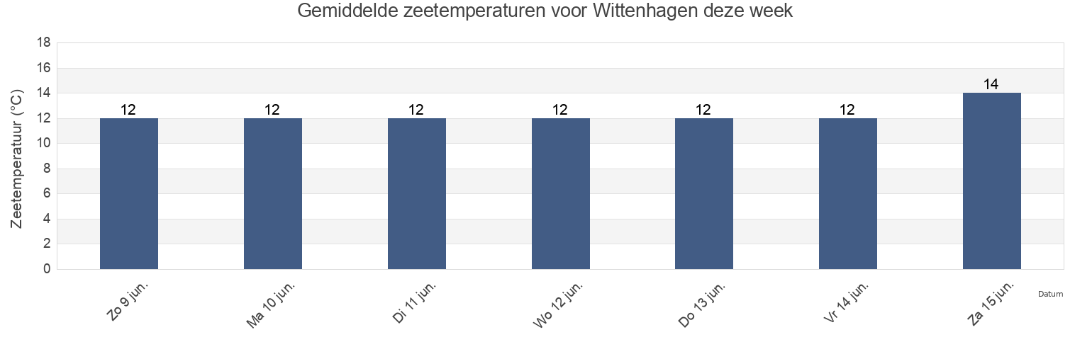 Gemiddelde zeetemperaturen voor Wittenhagen, Mecklenburg-Vorpommern, Germany deze week