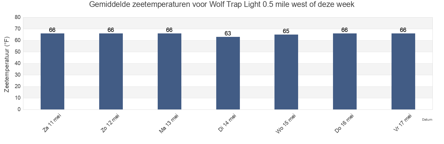 Gemiddelde zeetemperaturen voor Wolf Trap Light 0.5 mile west of, Mathews County, Virginia, United States deze week