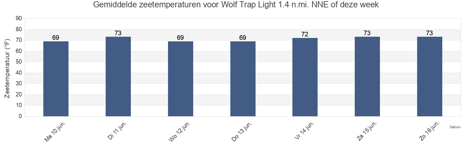 Gemiddelde zeetemperaturen voor Wolf Trap Light 1.4 n.mi. NNE of, Mathews County, Virginia, United States deze week
