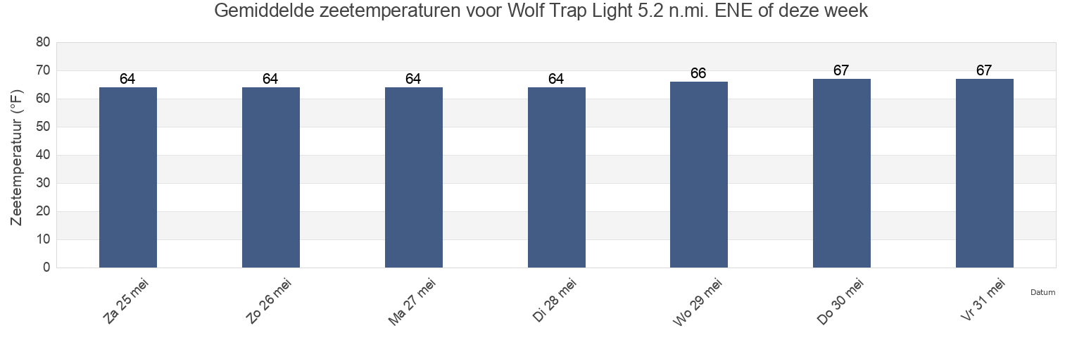 Gemiddelde zeetemperaturen voor Wolf Trap Light 5.2 n.mi. ENE of, Mathews County, Virginia, United States deze week