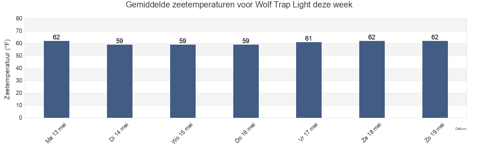 Gemiddelde zeetemperaturen voor Wolf Trap Light, Mathews County, Virginia, United States deze week