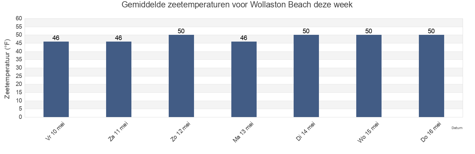 Gemiddelde zeetemperaturen voor Wollaston Beach, Norfolk County, Massachusetts, United States deze week