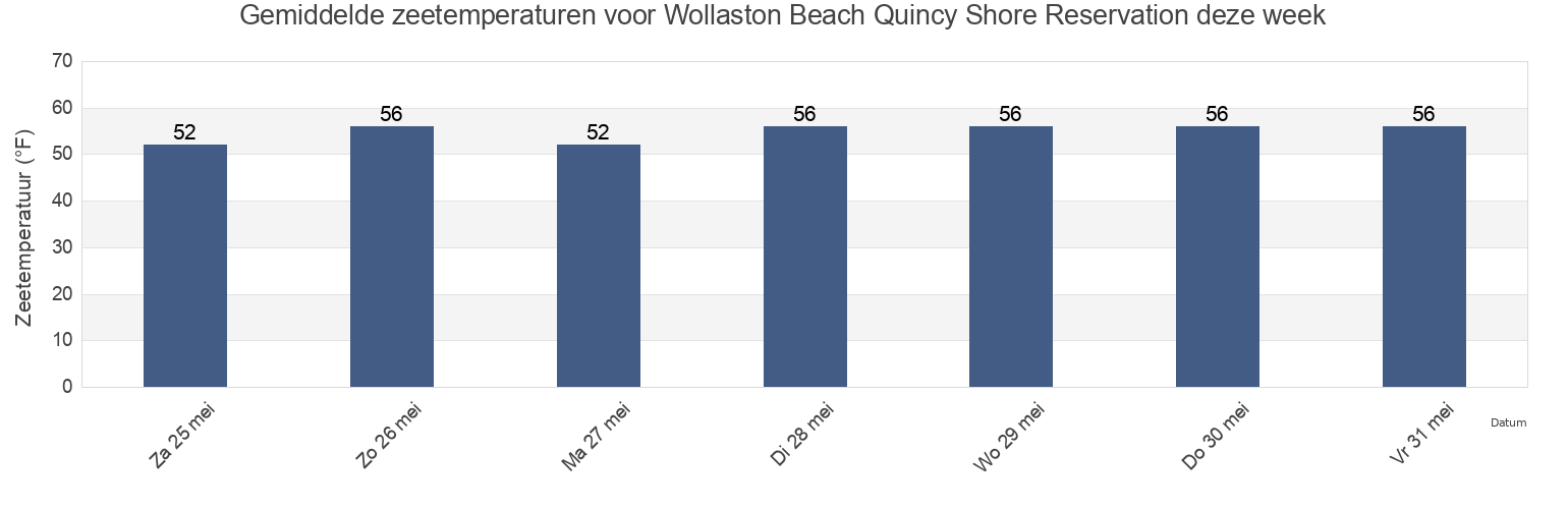 Gemiddelde zeetemperaturen voor Wollaston Beach Quincy Shore Reservation, Suffolk County, Massachusetts, United States deze week