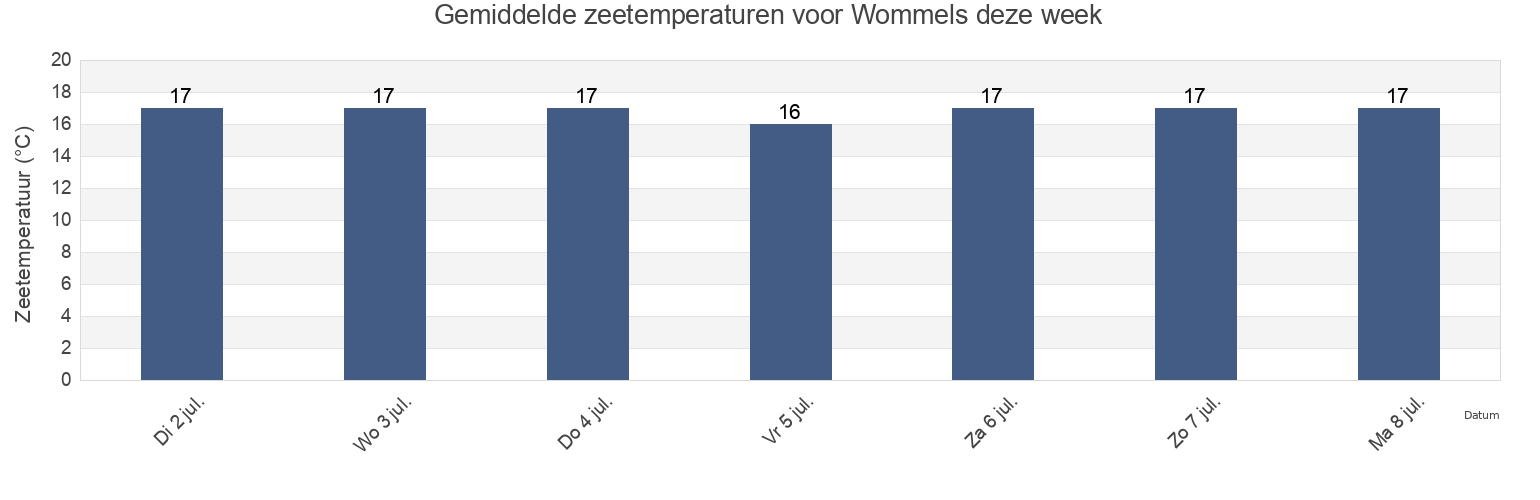 Gemiddelde zeetemperaturen voor Wommels, Sûdwest Fryslân, Friesland, Netherlands deze week