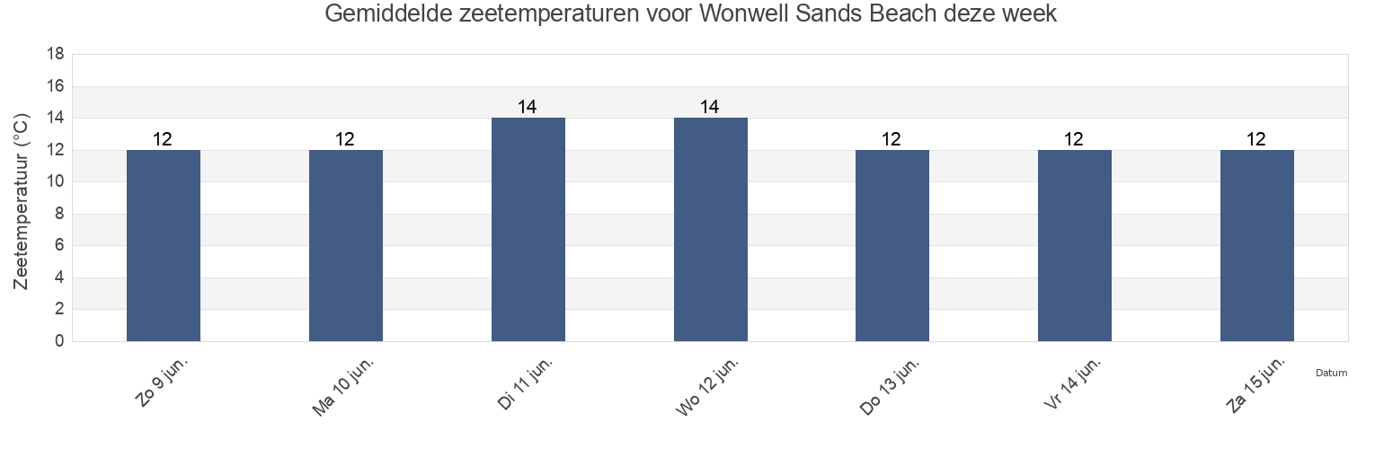 Gemiddelde zeetemperaturen voor Wonwell Sands Beach, Plymouth, England, United Kingdom deze week