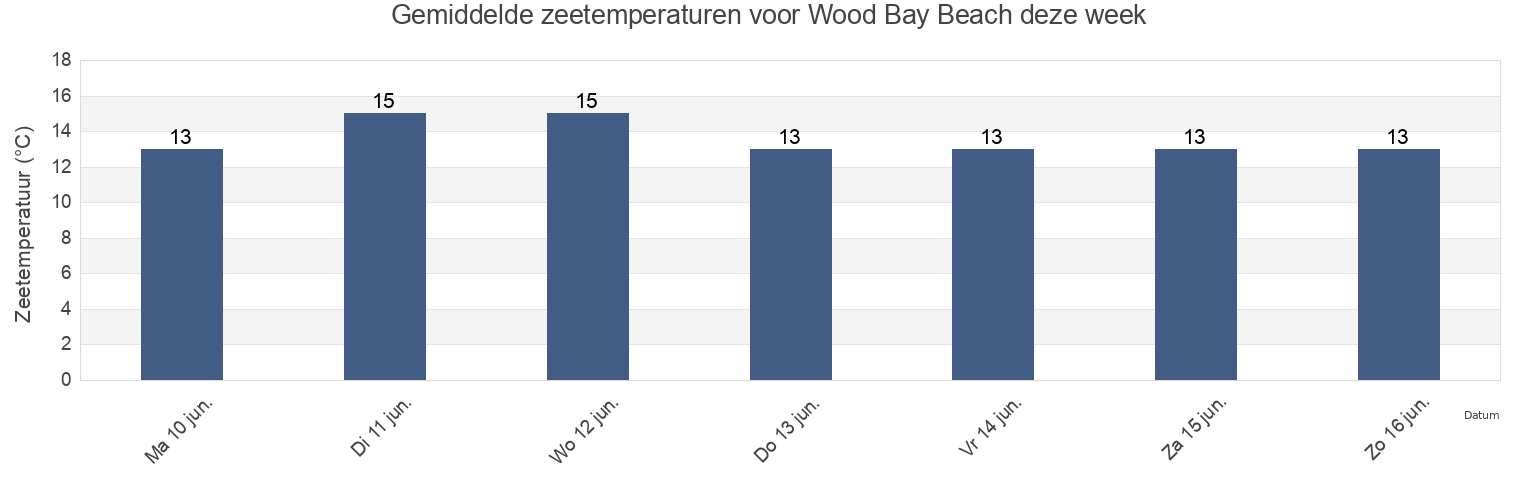 Gemiddelde zeetemperaturen voor Wood Bay Beach, Isle of Wight, England, United Kingdom deze week