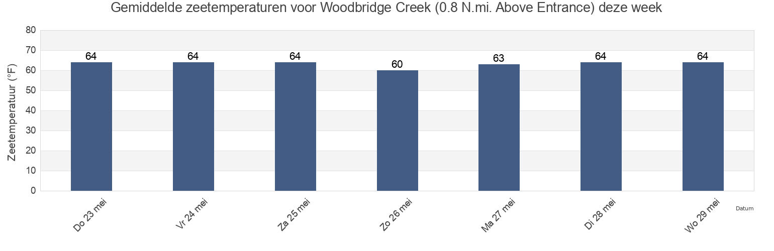 Gemiddelde zeetemperaturen voor Woodbridge Creek (0.8 N.mi. Above Entrance), Richmond County, New York, United States deze week