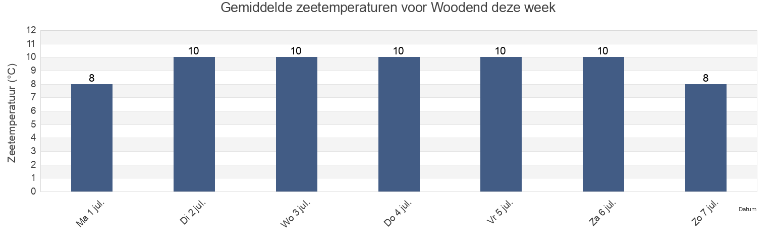 Gemiddelde zeetemperaturen voor Woodend, Waimakariri District, Canterbury, New Zealand deze week