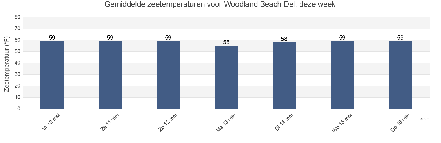 Gemiddelde zeetemperaturen voor Woodland Beach Del., Kent County, Delaware, United States deze week