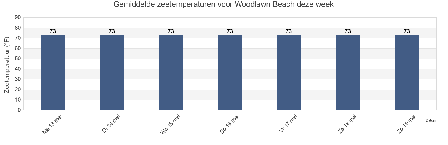 Gemiddelde zeetemperaturen voor Woodlawn Beach, Santa Rosa County, Florida, United States deze week