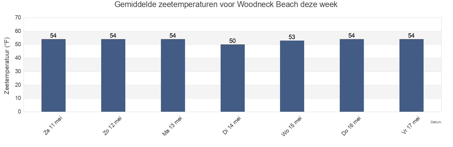 Gemiddelde zeetemperaturen voor Woodneck Beach, Dukes County, Massachusetts, United States deze week