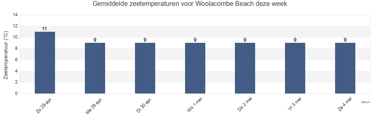 Gemiddelde zeetemperaturen voor Woolacombe Beach, Devon, England, United Kingdom deze week
