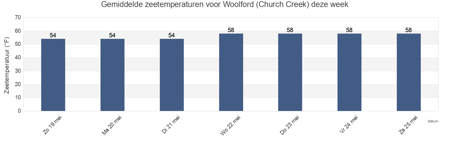 Gemiddelde zeetemperaturen voor Woolford (Church Creek), Dorchester County, Maryland, United States deze week