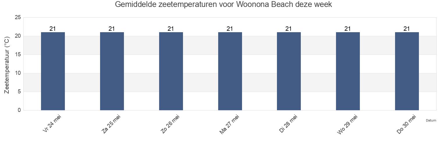 Gemiddelde zeetemperaturen voor Woonona Beach, Wollongong, New South Wales, Australia deze week