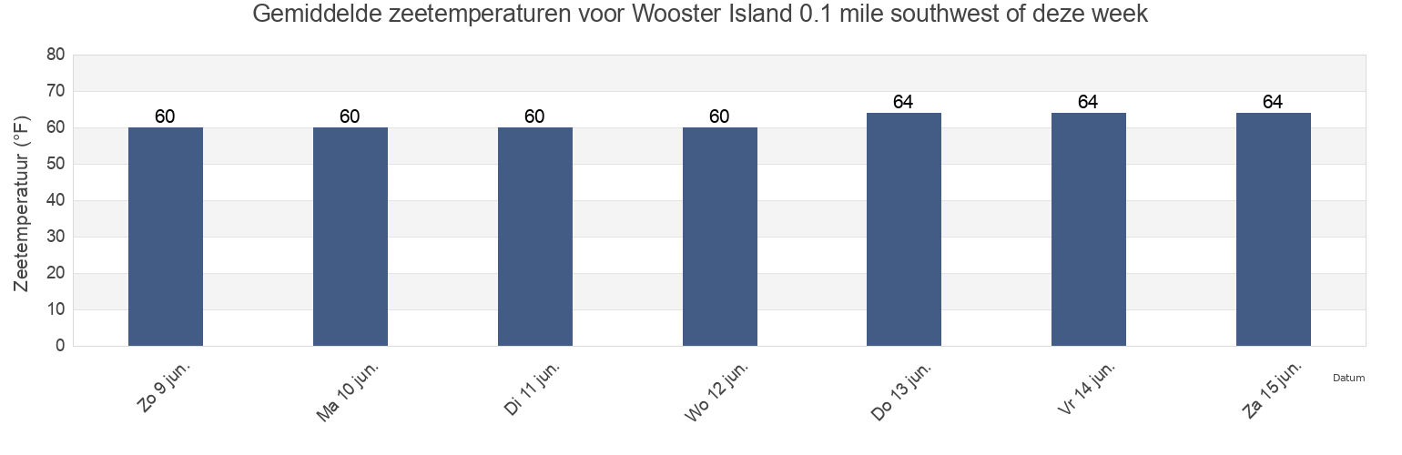 Gemiddelde zeetemperaturen voor Wooster Island 0.1 mile southwest of, Fairfield County, Connecticut, United States deze week
