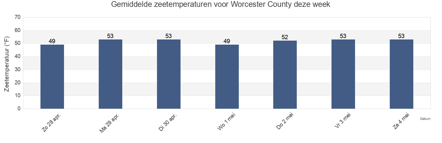 Gemiddelde zeetemperaturen voor Worcester County, Maryland, United States deze week