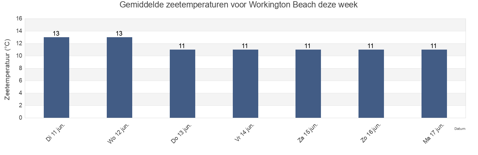 Gemiddelde zeetemperaturen voor Workington Beach, Dumfries and Galloway, Scotland, United Kingdom deze week
