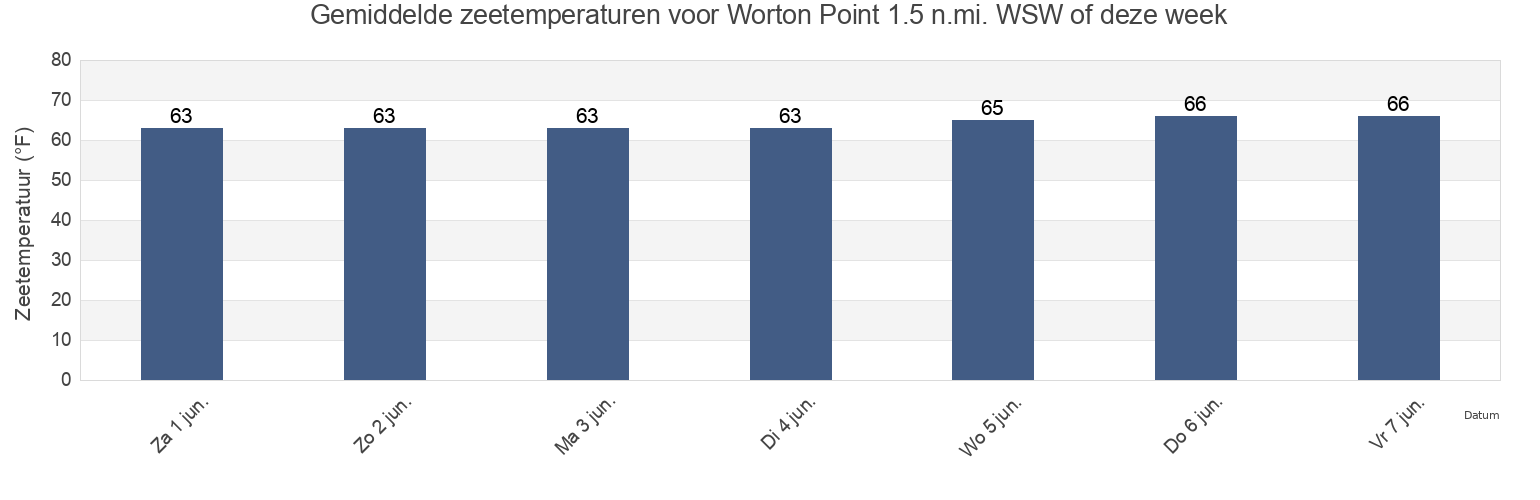 Gemiddelde zeetemperaturen voor Worton Point 1.5 n.mi. WSW of, Kent County, Maryland, United States deze week